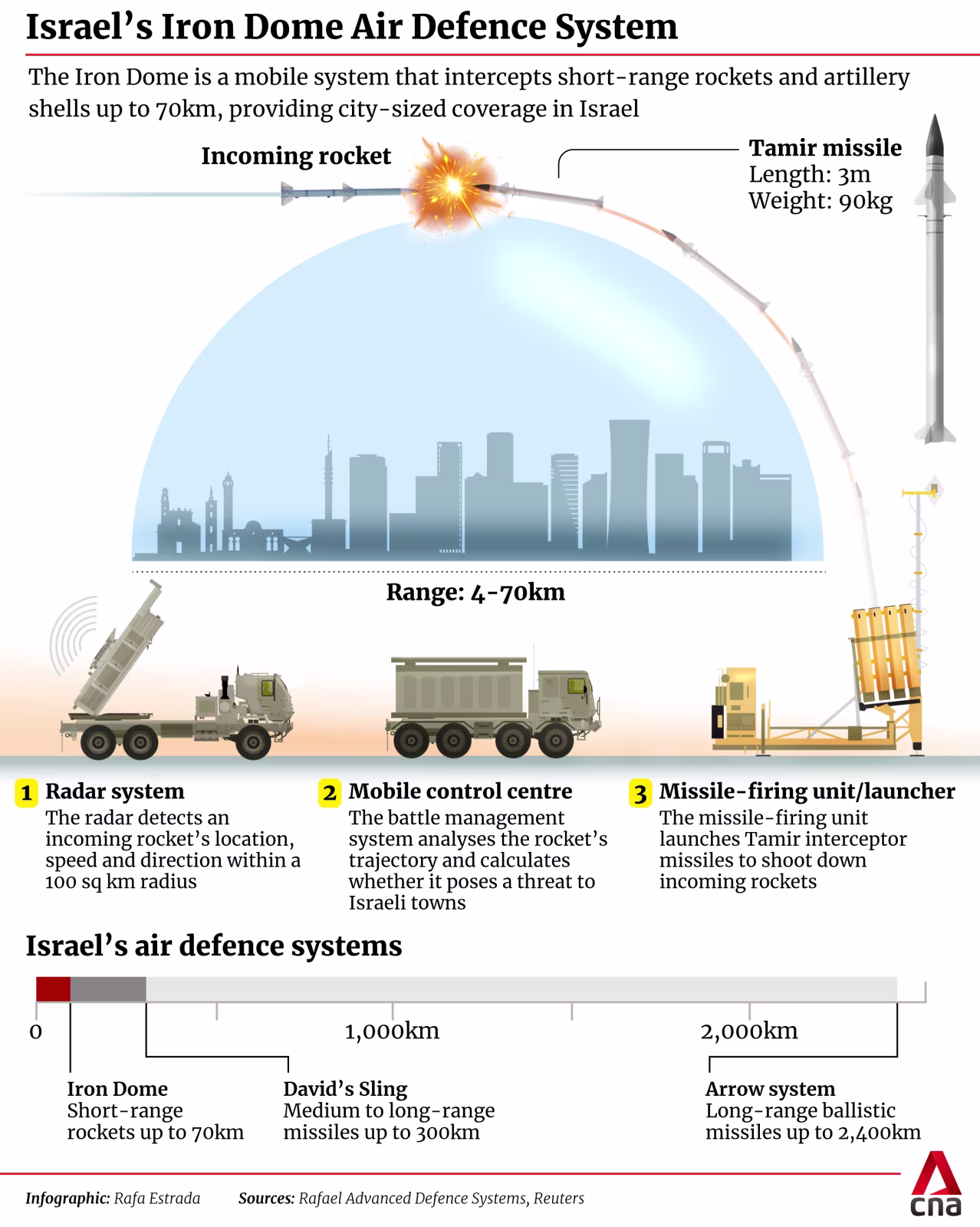 David's Sling Infographics