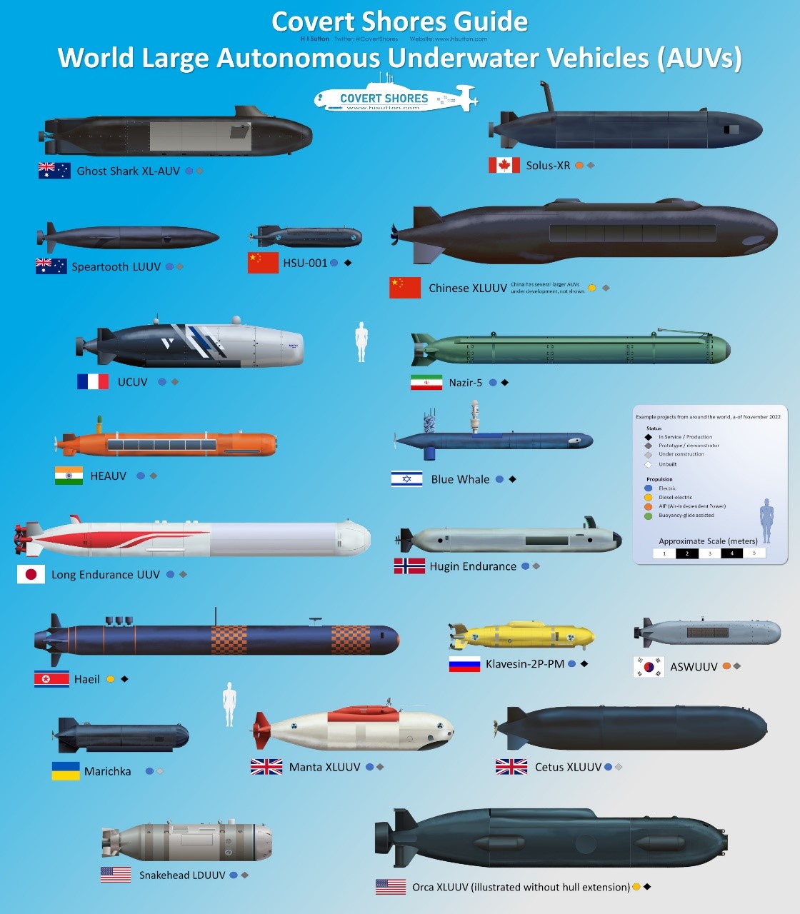 Overview of the World's Largest Autonomous Underwater Vehicles (AUVs)
